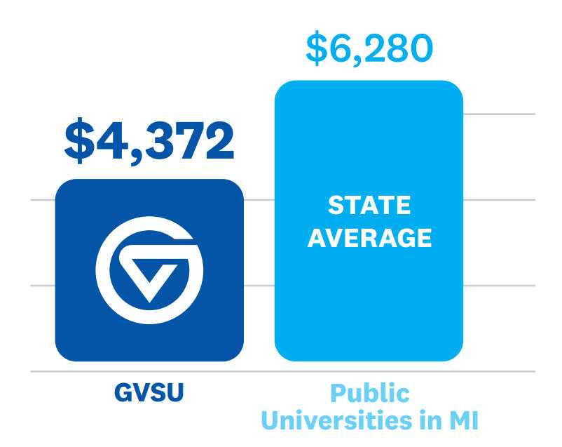 graphic showing the difference in tax payer investment for GVSU